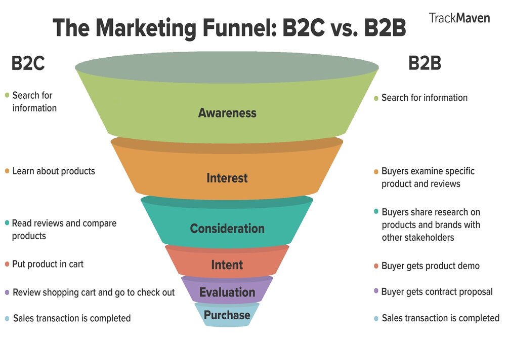khác nhau phễu marketing B2b và B2C
