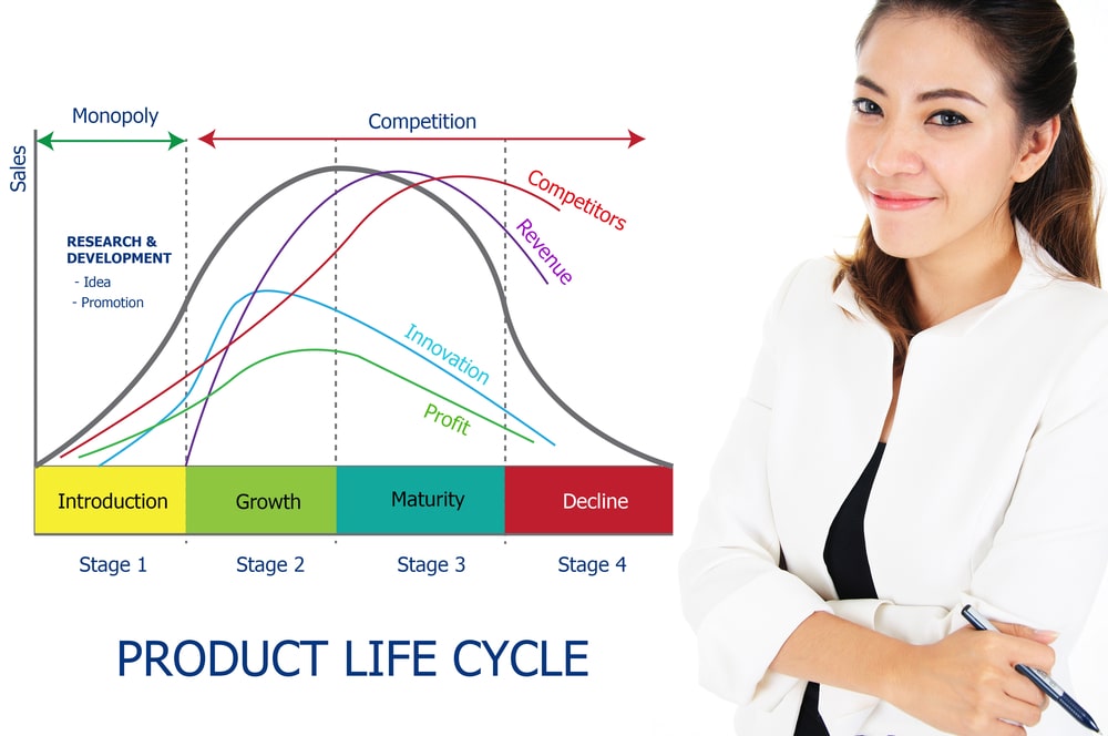 Vòng đời sản phẩm: Hướng dẫn cách phân tích vòng đời của sản phẩm