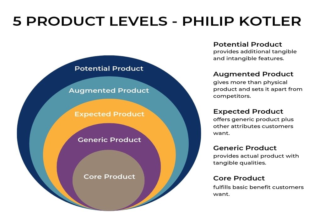 3 cấp độ của sản phẩm trong marketing 